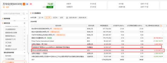 邓晓峰，40亿元重仓两大周期股