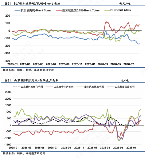 【沥燃日报】低硫回落速度高于高硫，全球重油紧于轻油结构性支撑渐在