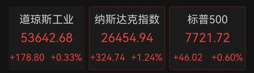 美股全线上涨,软件巨头涨超21%
