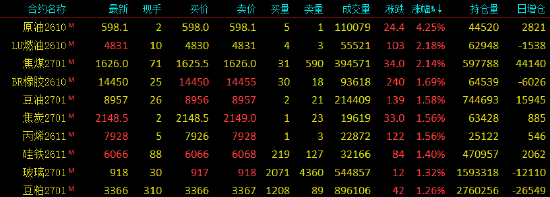开盘|国内期货主力合约涨多跌少，SC原油涨超4%