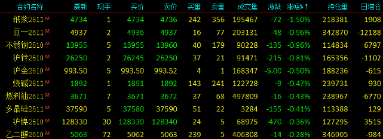 开盘|国内期货主力合约涨多跌少，SC原油涨超4%