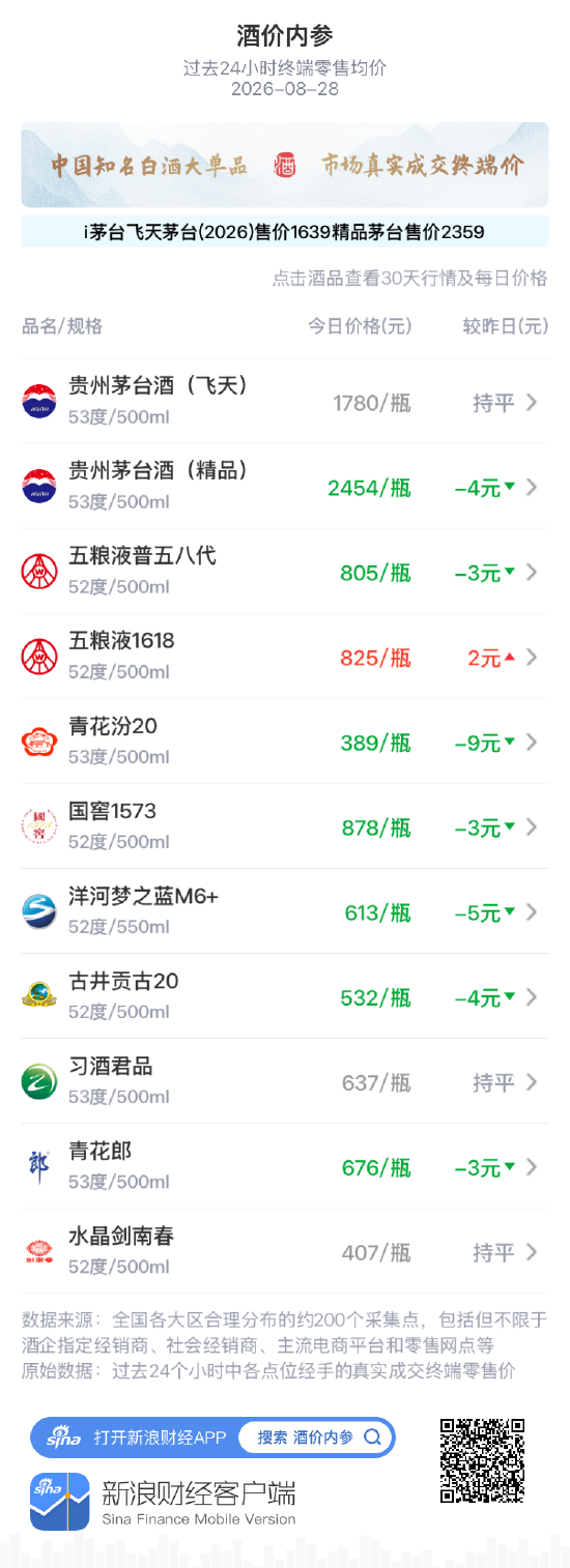 五粮液普五八代下跌3元 延续高位震荡