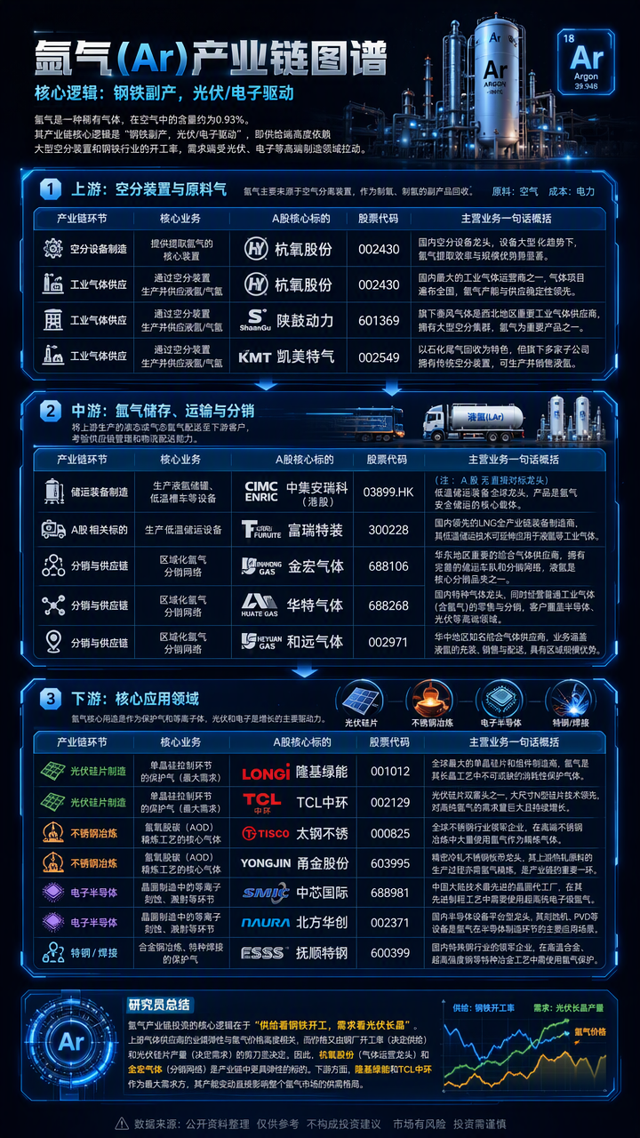 【现货异动】氩气30天上涨57.74%！高温检修致供应收紧+下游需求回暖推涨价格