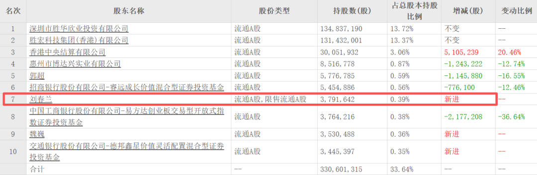 “电梯门”后向妻子转238亿！胜宏科技，又给所有老板上了一课