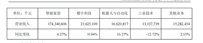 美的集团半年报：增长稳住了，但利润“含金量”在下降