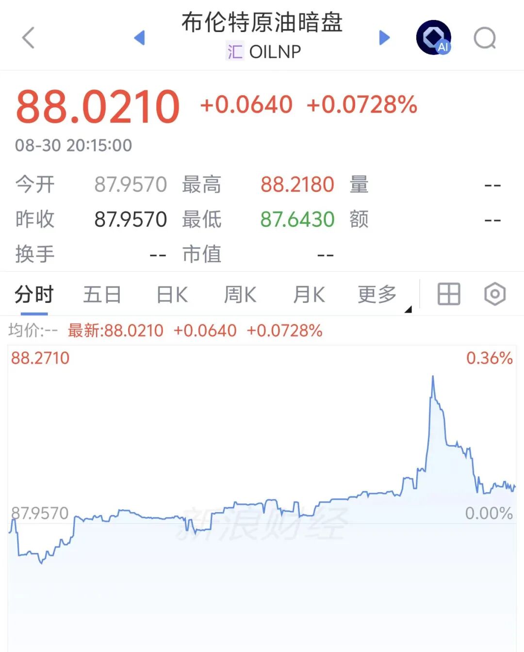 国际油价暗盘直线拉升，比特币涨破7.8万美元，伊朗副外长：未经协调任何船只无法通过霍尔木兹海峡