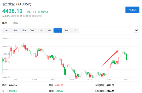这一轮黄金上涨，投资者比年初更谨慎了